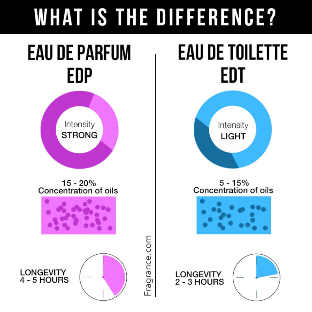 difference between parfum and eau de parfum
